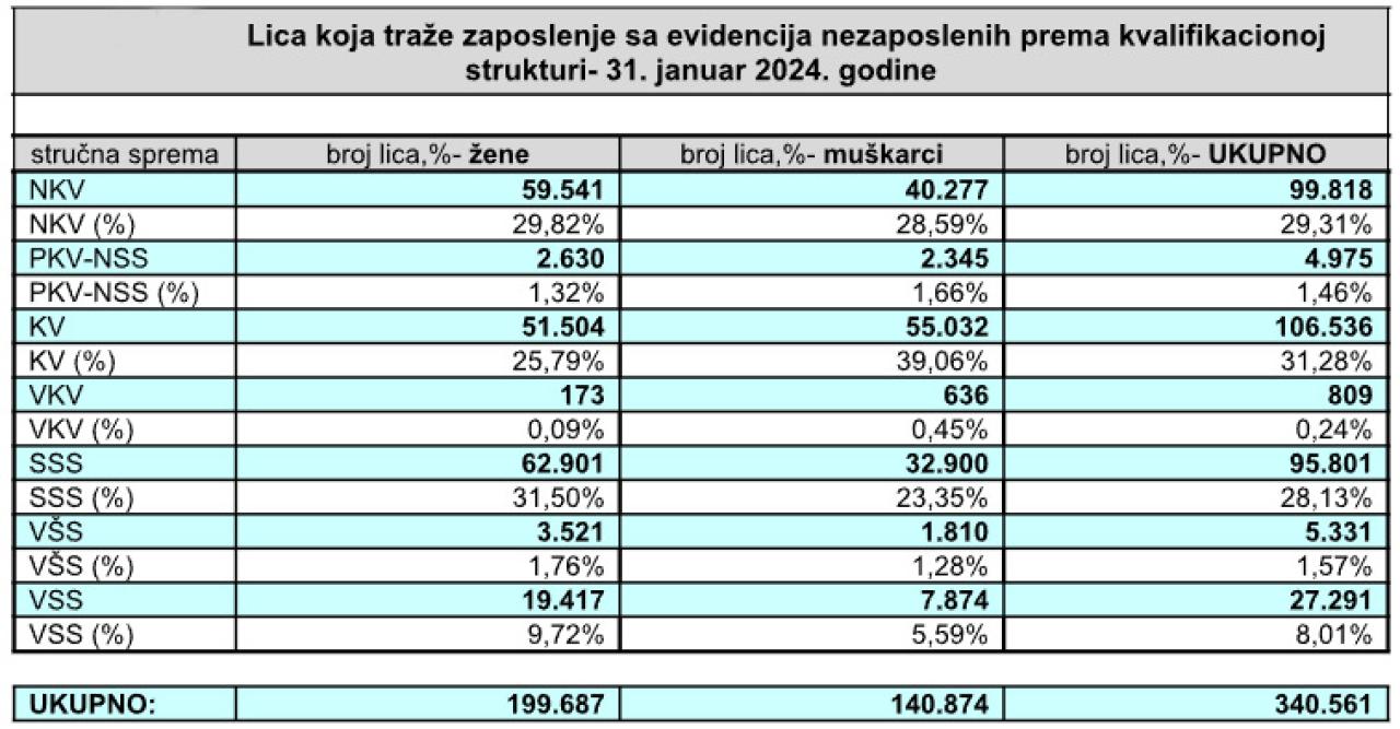 Nezaposleni | Izvor: Agencija za rad i zapošljavanje BiH - S biroa obrisano 21.827 osoba