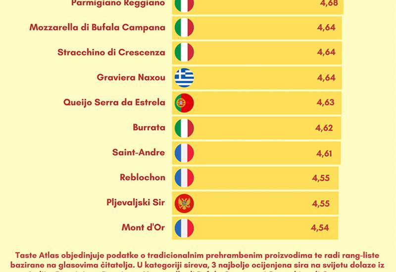 Infografika najboljih sireva - Najbolji sirevi na svijetu, livanjski sir na 45. mjestu