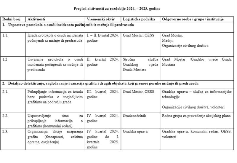 Akcijski plan jačanja društvene kohezije Grada Mostara - Aktivnosti za razdoblje 2024. – 2025. - Uvredljivi grafiti  - Jedan od izazova koje će rješavati Gard Mostar u razdoblju od 2024-2027.