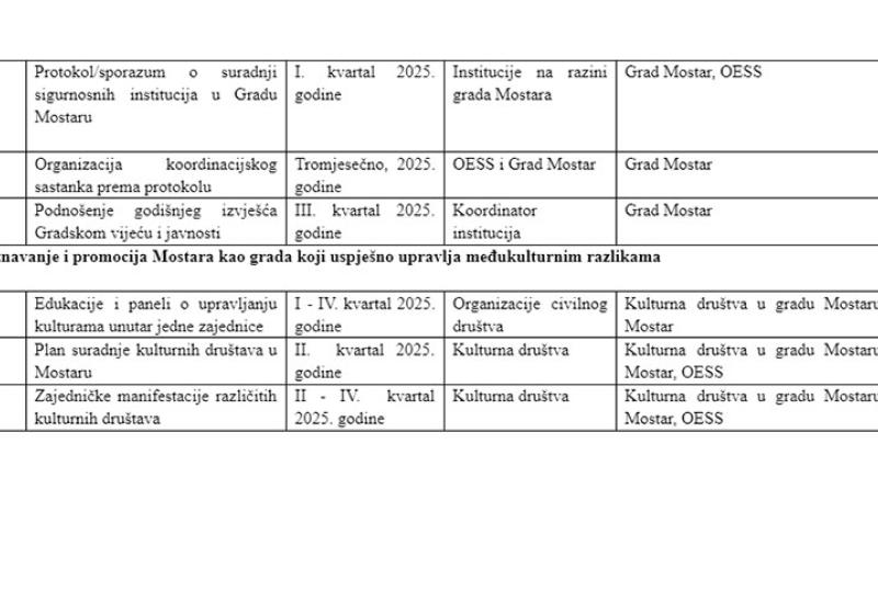 Akcijski plan jačanja društvene kohezije Grada Mostara - Aktivnosti za razdoblje 2024. – 2025. - Uvredljivi grafiti  - Jedan od izazova koje će rješavati Gard Mostar u razdoblju od 2024-2027.