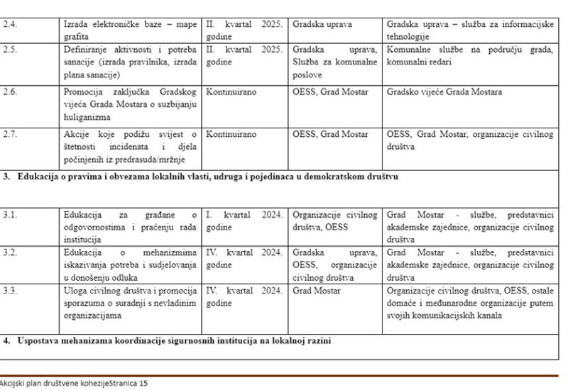 Akcijski plan jačanja društvene kohezije Grada Mostara - Aktivnosti za razdoblje 2024. – 2025. - Uvredljivi grafiti  - Jedan od izazova koje će rješavati Gard Mostar u razdoblju od 2024-2027.