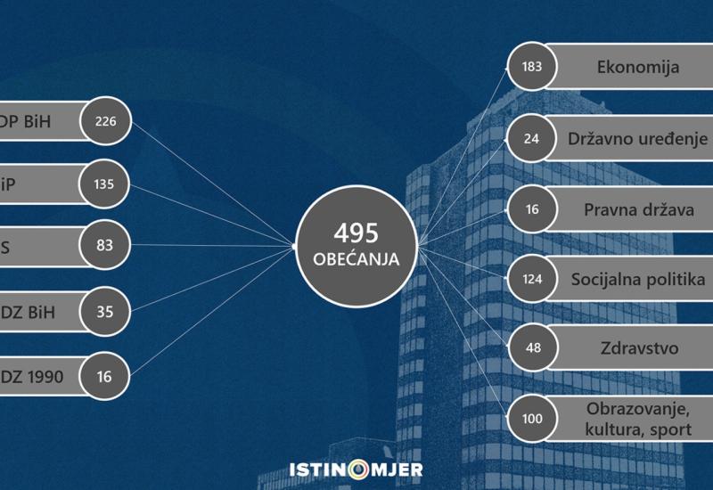 Predizborna obećanja - Istinomjer tvrdi: Vlada FBiH od 495 obećanja ostvarila jedno 