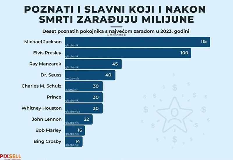 Poznati koji i nakon smrti zarađuju milijune - Ovo je popis svjetskih zvijezda koji i nakon smrti zarađuju milijune