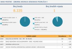 Objavljeni rezultati skeniranih glasova za Mostar