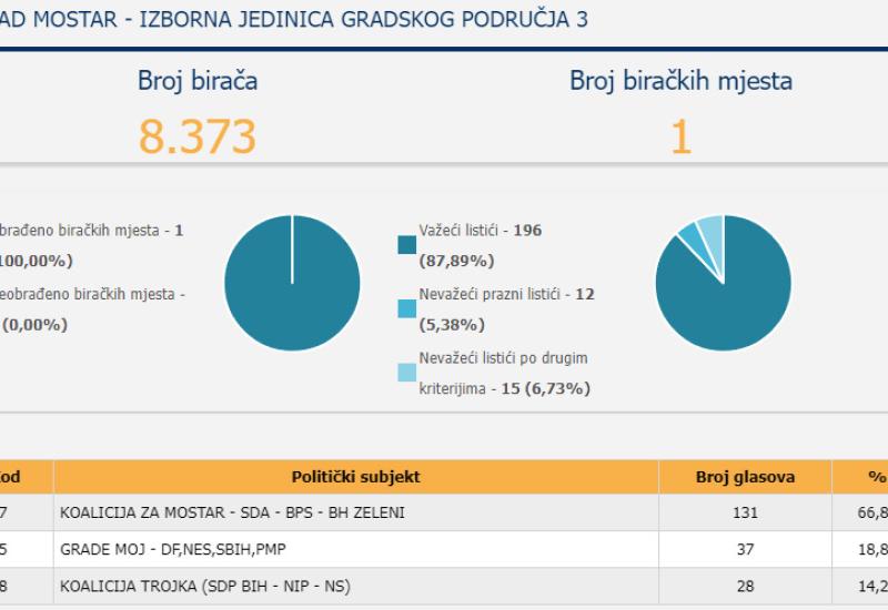 Objavljeni rezultati skeniranih glasova za Mostar