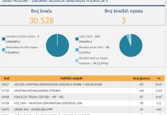Objavljeni rezultati skeniranih glasova za Mostar