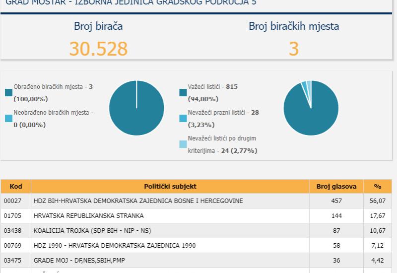Objavljeni rezultati skeniranih glasova za Mostar
