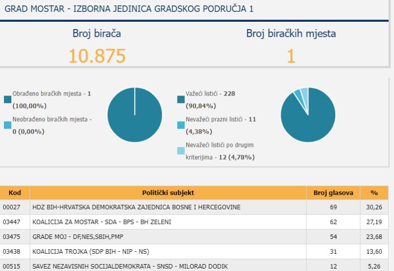 Objavljeni rezultati skeniranih glasova za Mostar