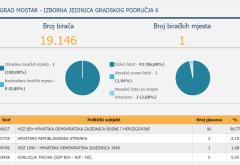 Objavljeni rezultati skeniranih glasova za Mostar