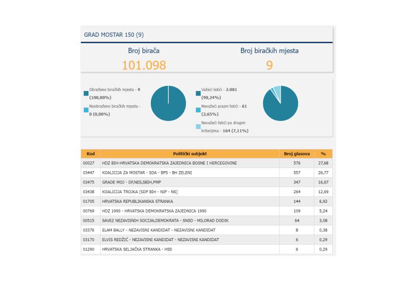 Objavljeni rezultati skeniranih glasova za Mostar