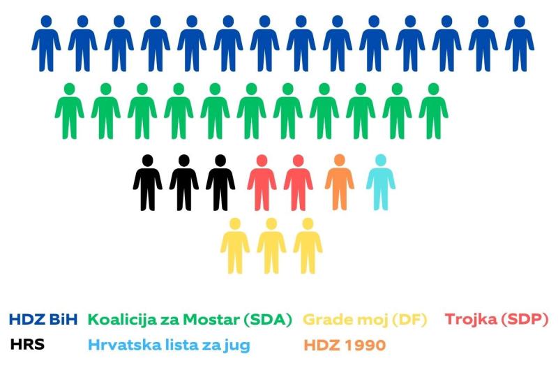 Raspodjela mandata - Osigurali većinu: Hrvatske stranke će vjerojatno moći izabrati gradonačelnika