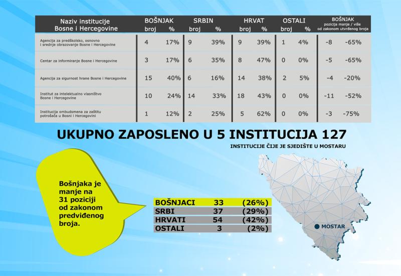 Islamska zajednica prebrojala uposlene u Mostaru