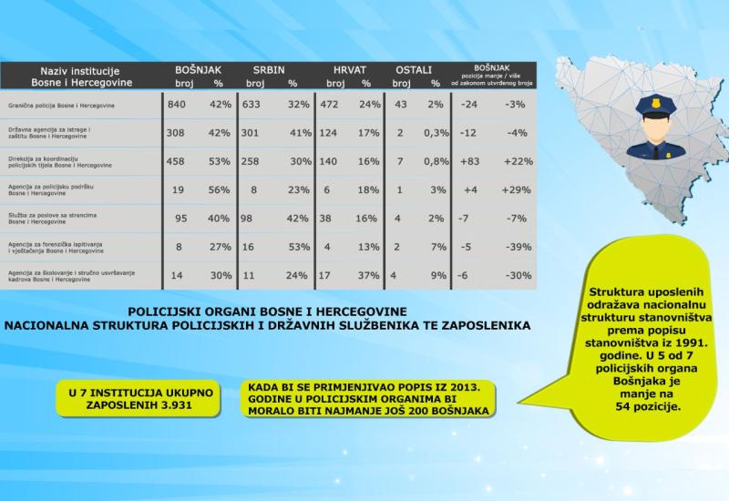 Poražavajući debalans: Bošnjaci u neravnopravnom položaju u 59 državnih institucija BiH