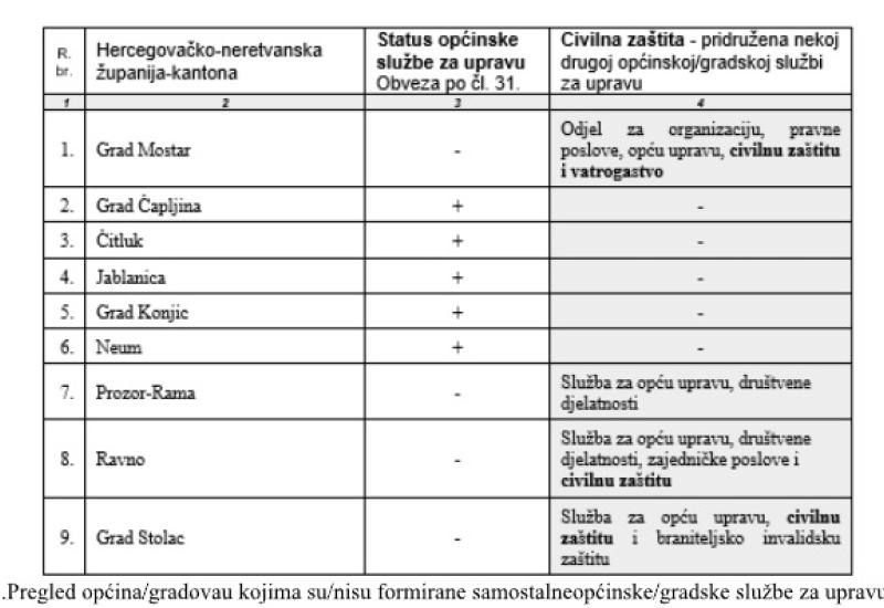  - Spor(n)a uspostava sustava zaštite i spašavanja ljudi i materijalnih dobara od prirodnih i drugih nesreća (3)