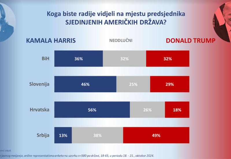 Koga građani BiH žele za predsjednika SAD-a, a koga građani u regiji?