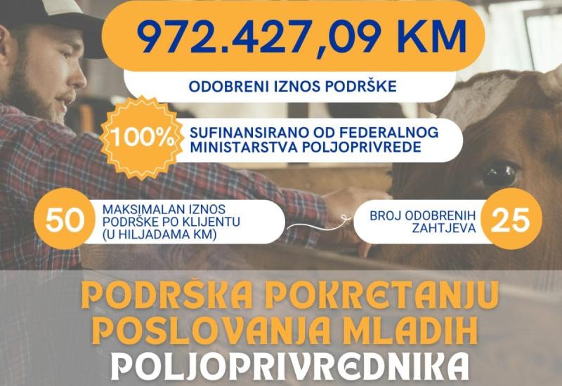 Objavljene rang-liste za mjere podrške mladim poljoprivrednicima i gazdinstvima