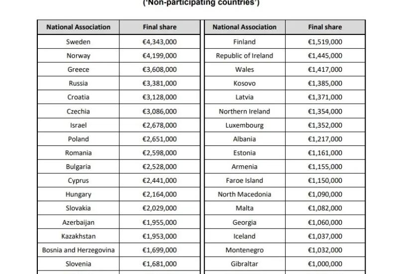 Šema fonda solidarnosti - Bh. klubovima Savez mora podijeliti 1,69 milijuna eura