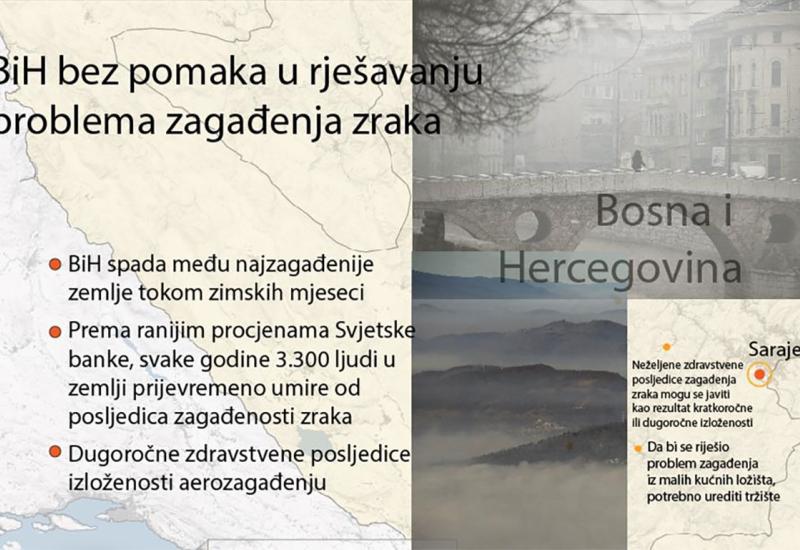 BiH bez pomaka u rješavanju problema zagađenja zraka od posljedica kojeg godišnje umire tisuće ljudi