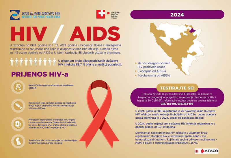 Svjetski dan borbe protiv HIV/AIDS-a - Zabrinjavajuće statistike HIV-a u BiH: Kasno otkrivanje veliki problem