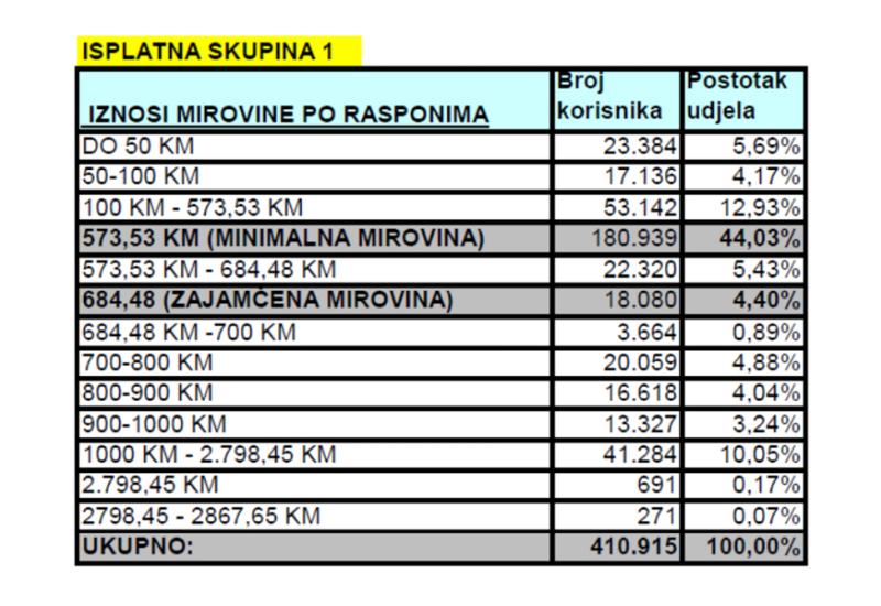 Podaci o mirovinama - Mirovine u Federaciji BiH: Kako preživjeti s minimalnim primanjima?