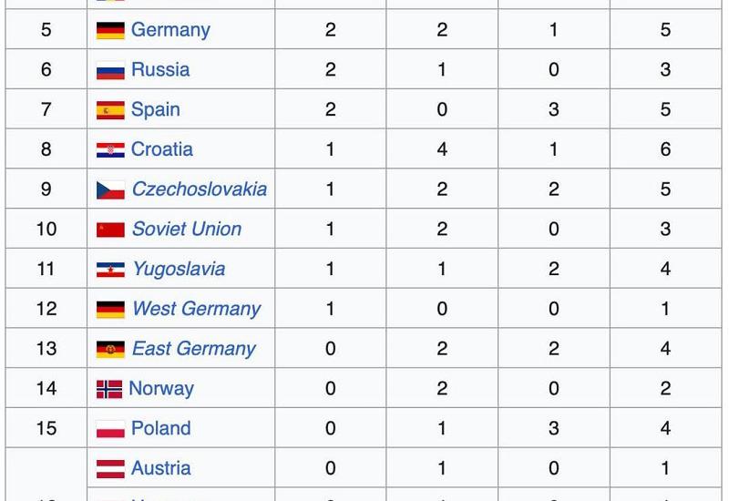 Tablica s pregledom medalje u rukometu - Hrvatska osma najuspješnija rukometna nacija na SP-ima