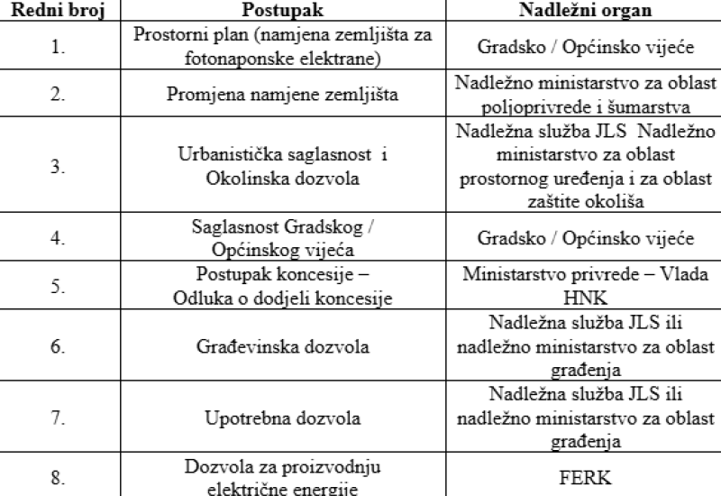 tablica - Ministarstvo gospodarstva HNŽ pojašnjava postupak dodjele koncesija